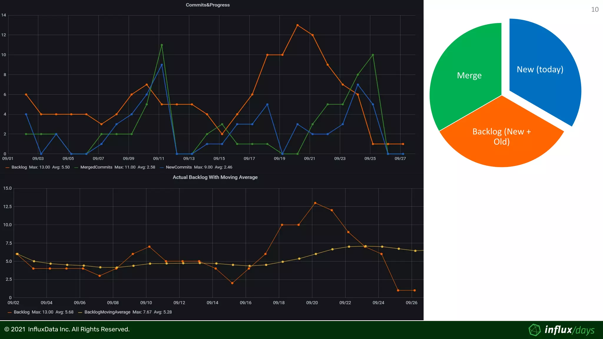10
© 2021  InﬂuxData Inc. All Rights Reserved.
© 2021  InﬂuxData Inc. All Rights Reserved.
1 Month Window to infer patterns
New (today)
Backlog (New +
Old)
Merge
 