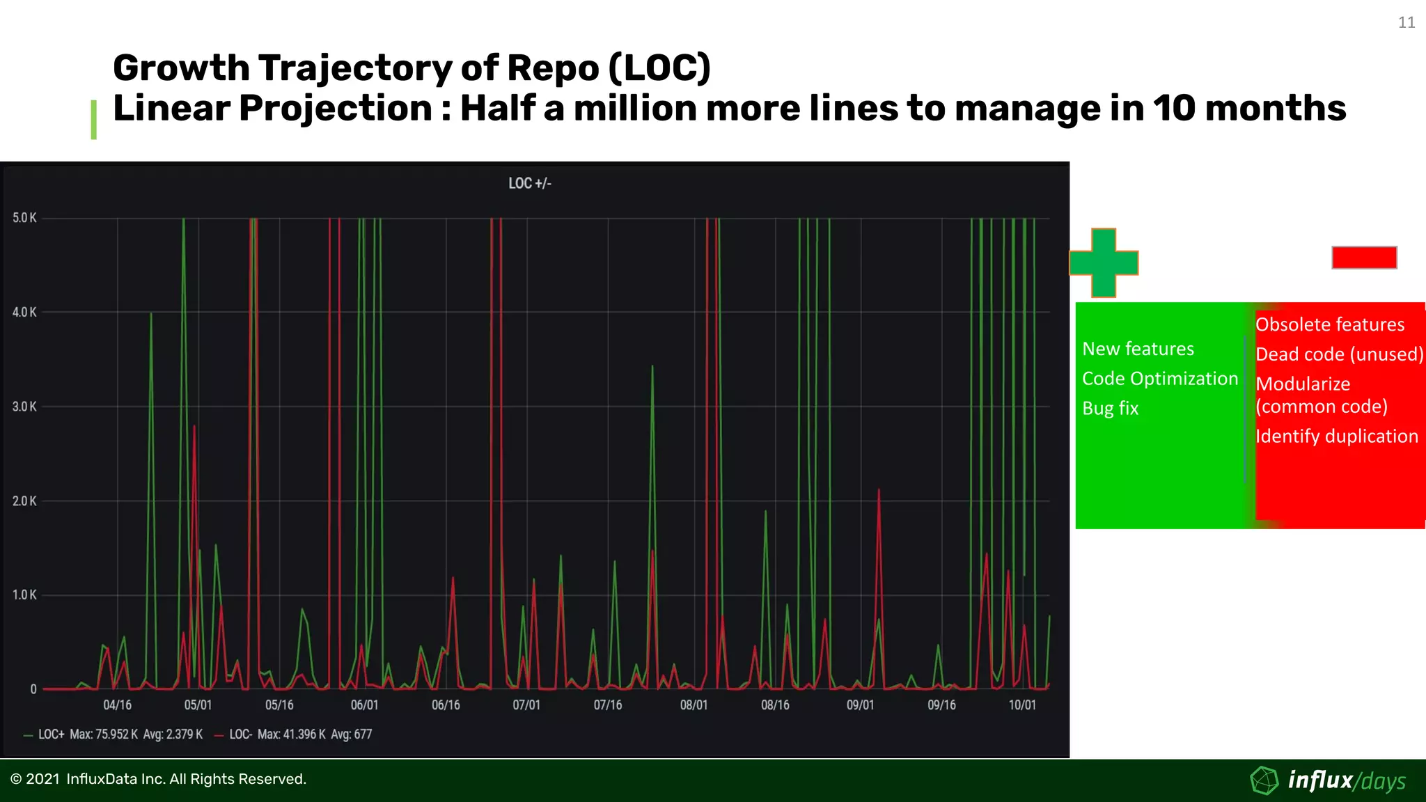 11
© 2021  InﬂuxData Inc. All Rights Reserved.
© 2021  InﬂuxData Inc. All Rights Reserved.
Growth Trajectory of Repo (LOC)
Linear Projection : Half a million more lines to manage in 10 months
New features
Code Optimization
Bug fix
Obsolete features
Dead code (unused)
Modularize
(common code)
Identify duplication
 
