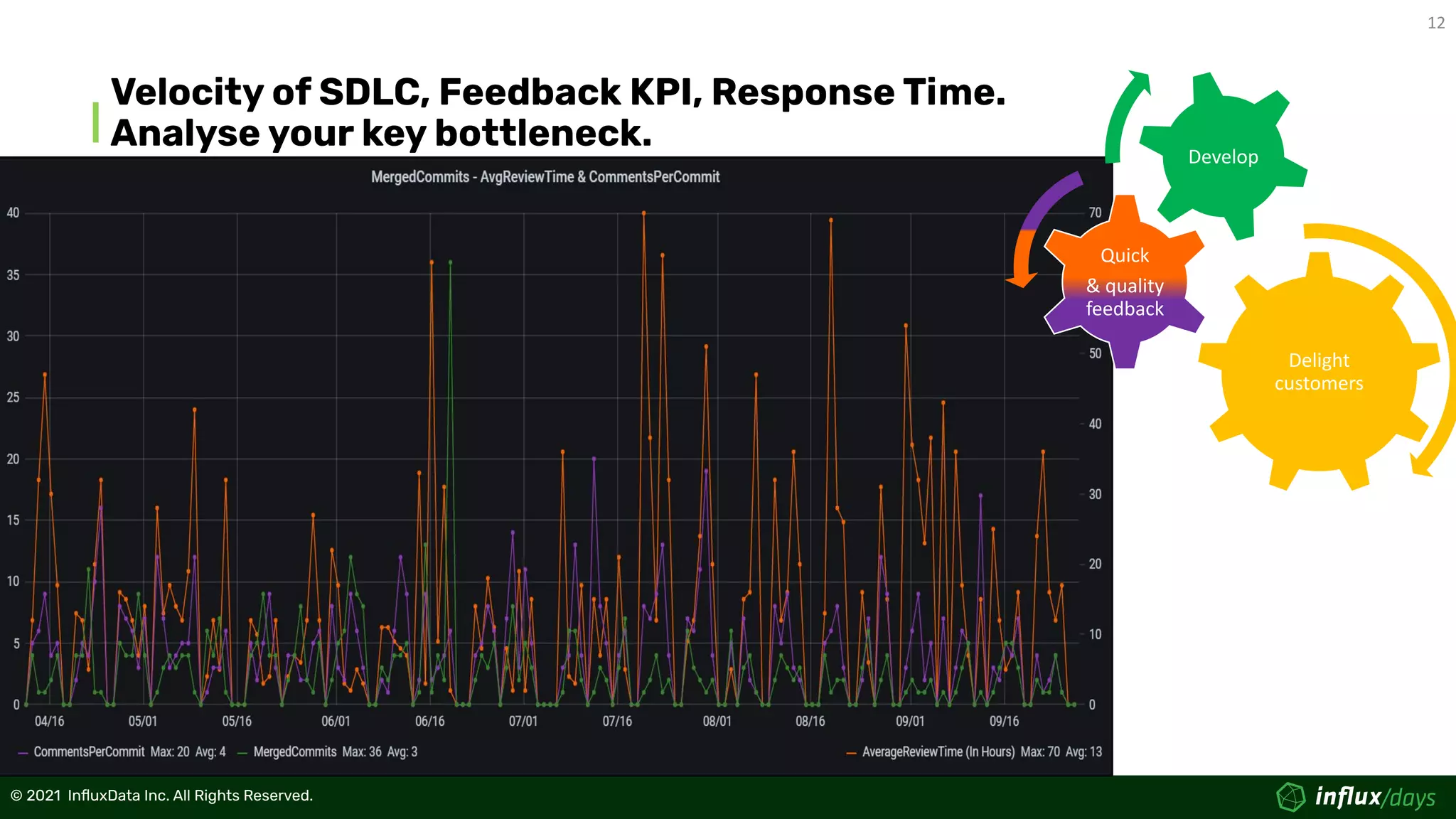 12
© 2021  InﬂuxData Inc. All Rights Reserved.
© 2021  InﬂuxData Inc. All Rights Reserved.
Velocity of SDLC, Feedback KPI, Response Time.
Analyse your key bottleneck.
Delight
customers
Quick
& quality
feedback
Develop
 