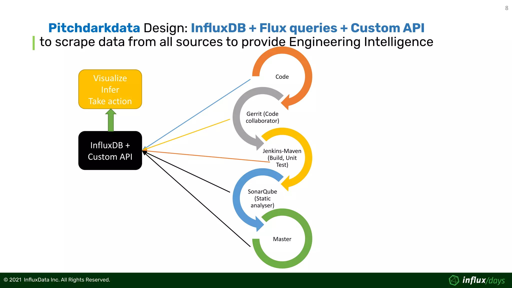 8
© 2021  InﬂuxData Inc. All Rights Reserved.
© 2021  InﬂuxData Inc. All Rights Reserved.
Code
Gerrit (Code
collaborator)
Jenkins-Maven
(Build, Unit
Test)
SonarQube
(Static
analyser)
Master
Pitchdarkdata Design: InﬂuxDB + Flux queries + Custom API
to scrape data from all sources to provide Engineering Intelligence
InfluxDB +
Custom API
Visualize
Infer
Take action
 