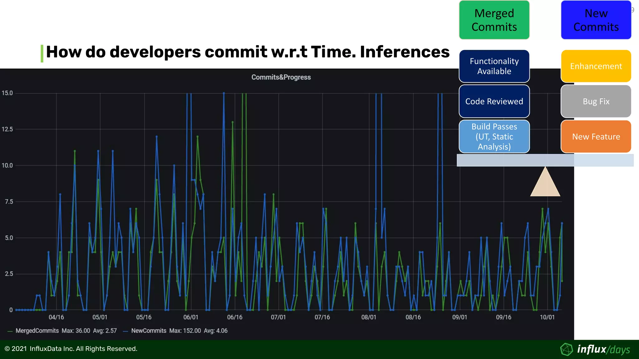 9
© 2021  InﬂuxData Inc. All Rights Reserved.
© 2021  InﬂuxData Inc. All Rights Reserved.
How do developers commit w.r.t Time. Inferences
Merged
Commits
New
Commits
New Feature
Bug Fix
Enhancement
Build Passes
(UT, Static
Analysis)
Code Reviewed
Functionality
Available
 