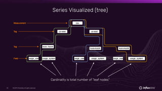 © 2019 InfluxData. All rights reserved.53 © 2019 InfluxData. All rights reserved.53
Series Visualized (tree)
Cardinality is total number of “leaf nodes”
 