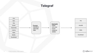 © 2020 InfluxData. All rights reserved.6
Telegraf
CPU
Mem
Disk
Docker
Kubernetes
/metrics
Kafka
MySQL
Process
-transform
-decorate
-filter
Aggregate
-mean
-min,max
-count
-variance
-stddev
File
InfluxDB
Kafka
CloudWatch
CloudWatch
 