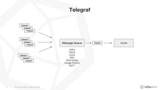 © 2020 InfluxData. All rights reserved.8
Telegraf
InfluxDB
Telegraf
Telegraf
Telegraf
Telegraf
Telegraf
Telegraf
Telegraf
Telegraf
Telegraf
Message Queue Telegraf
Kafka
Rabbit
Active
NSQ
AWS Kinesis
Google PubSub
MQTT
 