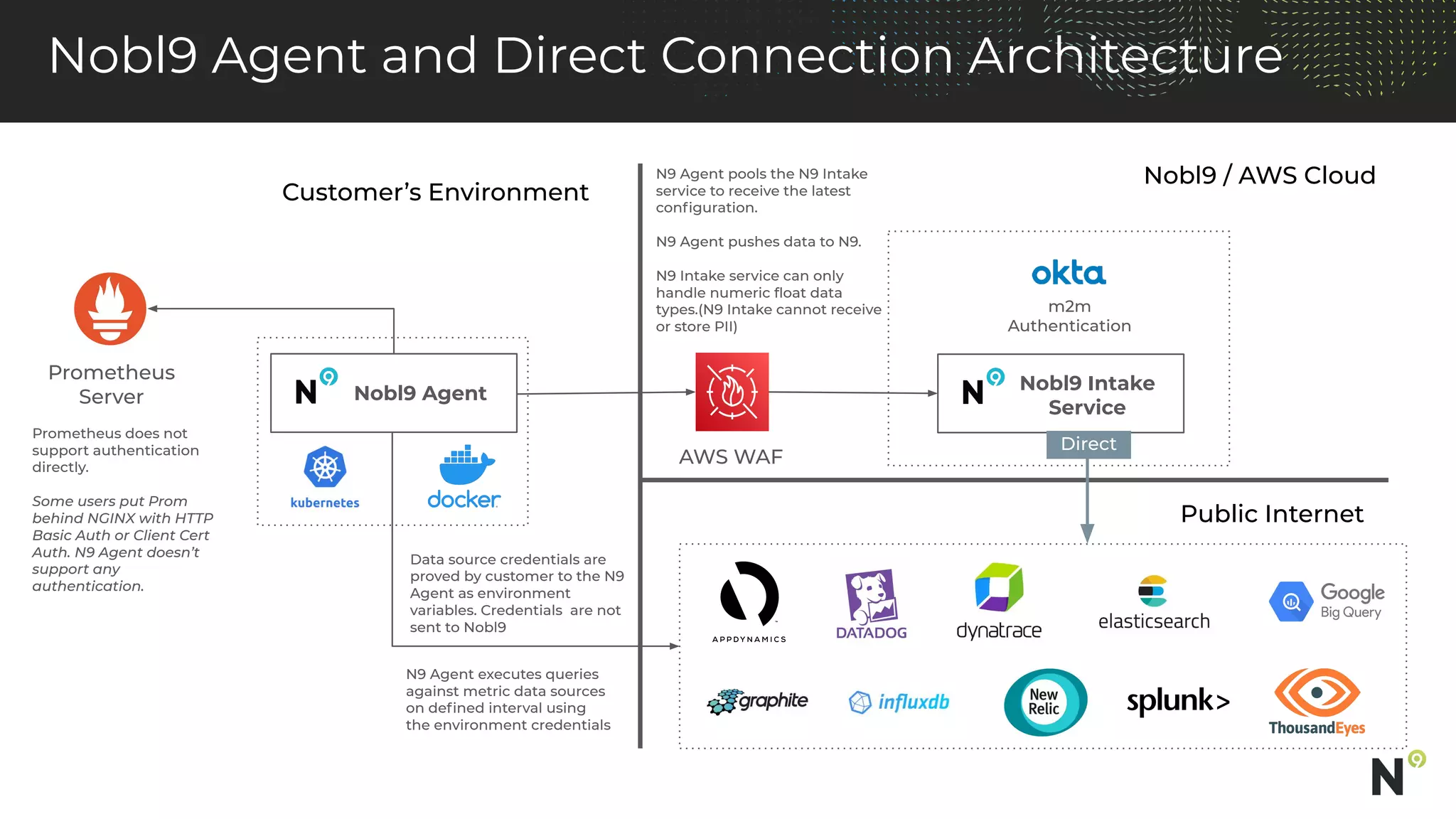 Prometheus
Server
Public Internet
Customer’s Environment
AWS WAF
Nobl9 Intake
Service
Nobl9 / AWS Cloud
m2m
Authentication
Nobl9 Agent
Prometheus does not
support authentication
directly.
Some users put Prom
behind NGINX with HTTP
Basic Auth or Client Cert
Auth. N9 Agent doesn’t
support any
authentication.
Data source credentials are
proved by customer to the N9
Agent as environment
variables. Credentials are not
sent to Nobl9
N9 Agent executes queries
against metric data sources
on deﬁned interval using
the environment credentials
N9 Agent pools the N9 Intake
service to receive the latest
conﬁguration.
N9 Agent pushes data to N9.
N9 Intake service can only
handle numeric ﬂoat data
types.(N9 Intake cannot receive
or store PII)
Direct
Nobl9 Agent and Direct Connection Architecture
 