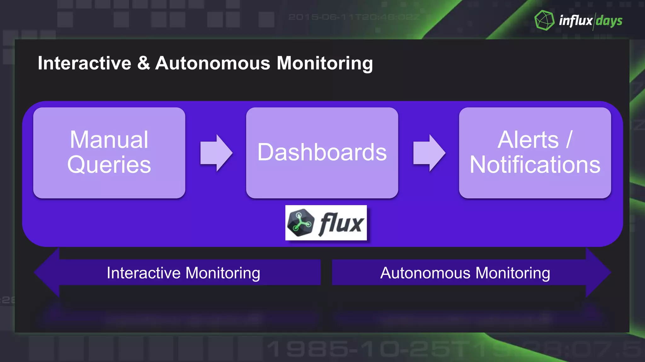 Interactive & Autonomous Monitoring
Manual
Queries
Dashboards
Alerts /
Notifications
Autonomous MonitoringInteractive Monitoring
 