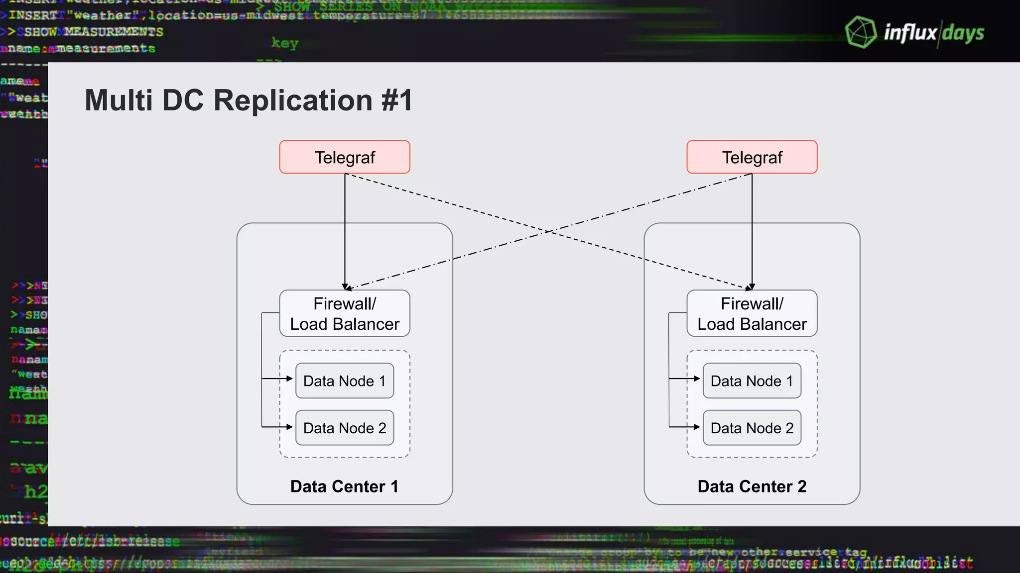 Multi DC Replication #1
Data Center 1
Firewall/
Load Balancer
Data Node 1
Data Node 2
Telegraf
Data Center 2
Firewall/
Load Balancer
Data Node 1
Data Node 2
Telegraf
 