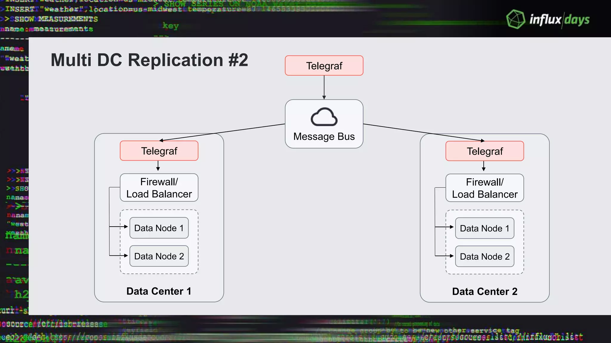 Data Center 1
Firewall/
Load Balancer
Data Node 1
Data Node 2
Telegraf
Message Bus
Multi DC Replication #2
Data Center 2
Firewall/
Load Balancer
Data Node 1
Data Node 2
Telegraf
Telegraf
 