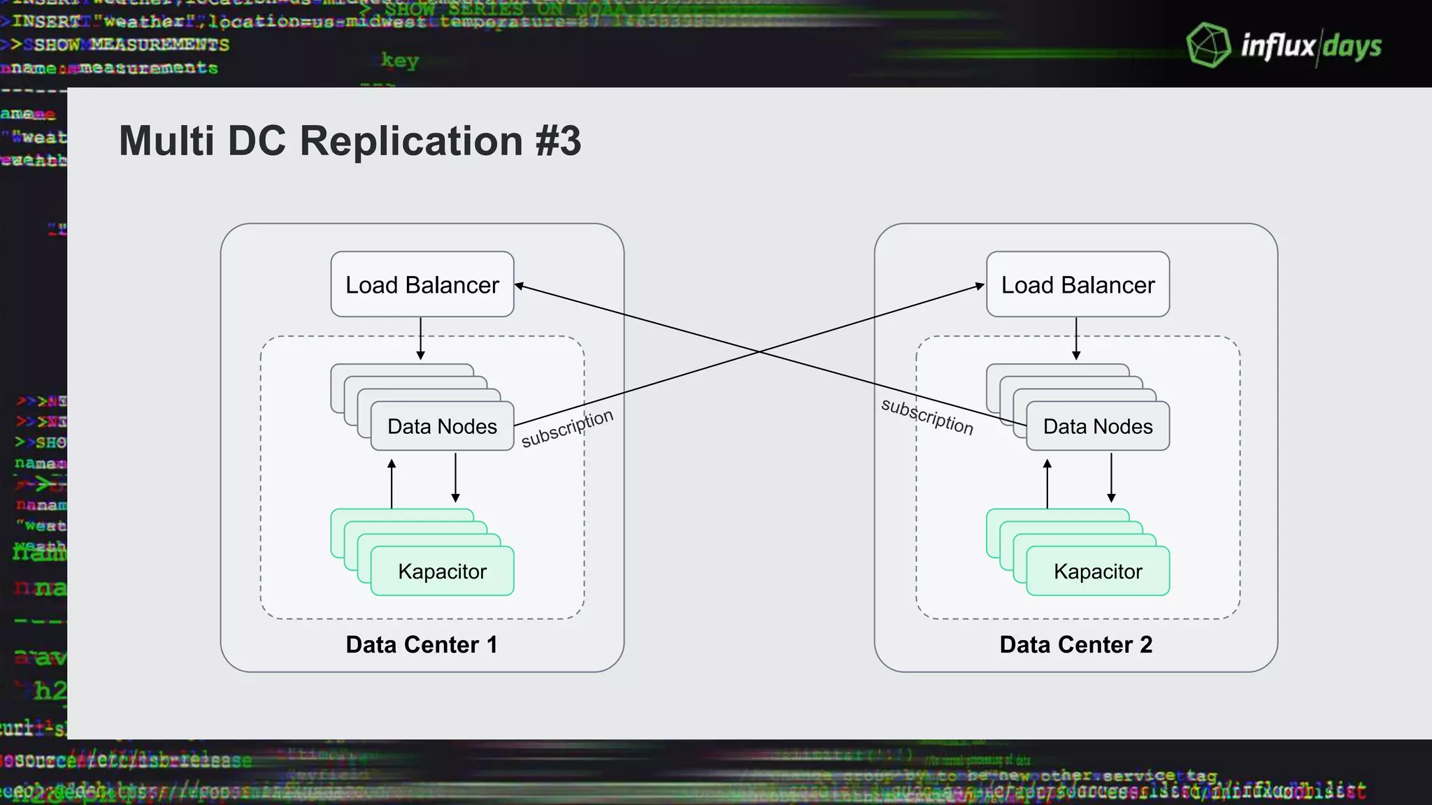 Data Center 1
Load Balancer
Data Center 2
Data Nodes
Data Nodes
Data Nodes
Data Nodes
Data Nodes
Data Nodes
Data Nodes
Kapacitor
Load Balancer
Data Nodes
Data Nodes
Data Nodes
Data Nodes
Data Nodes
Data Nodes
Data Nodes
Kapacitor
Multi DC Replication #3
 