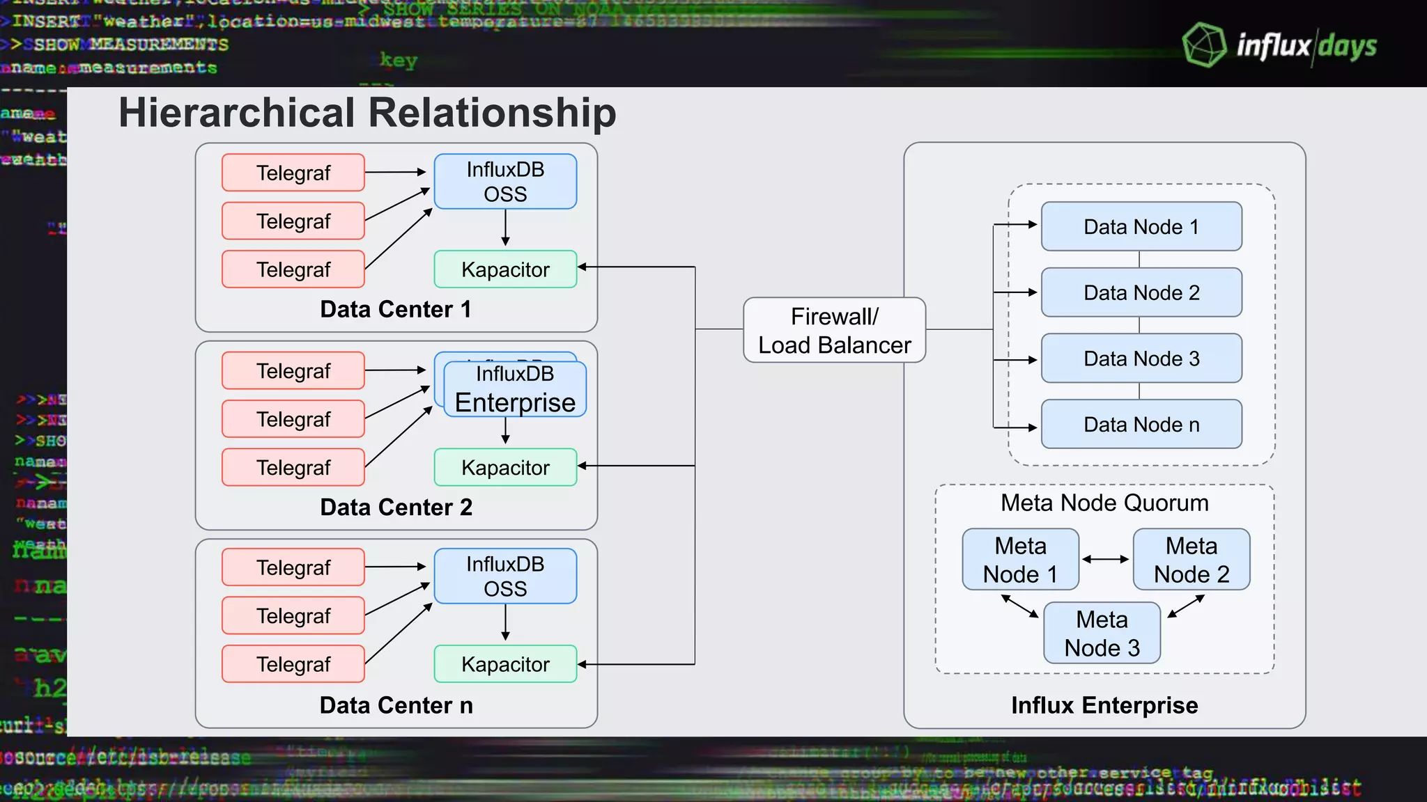 Data Center 1
KapacitorTelegraf
Telegraf
Telegraf InfluxDB
OSS
Data Center 2
KapacitorTelegraf
Telegraf
Telegraf InfluxDB
OSS
Data Center n
KapacitorTelegraf
Telegraf
Telegraf InfluxDB
OSS
Influx Enterprise
Data Node 1
Data Node 2
Data Node 3
Data Node n
Meta Node Quorum
Meta
Node 1
Meta
Node 2
Meta
Node 3
Firewall/
Load Balancer
Hierarchical Relationship
InfluxDB
Enterprise
 