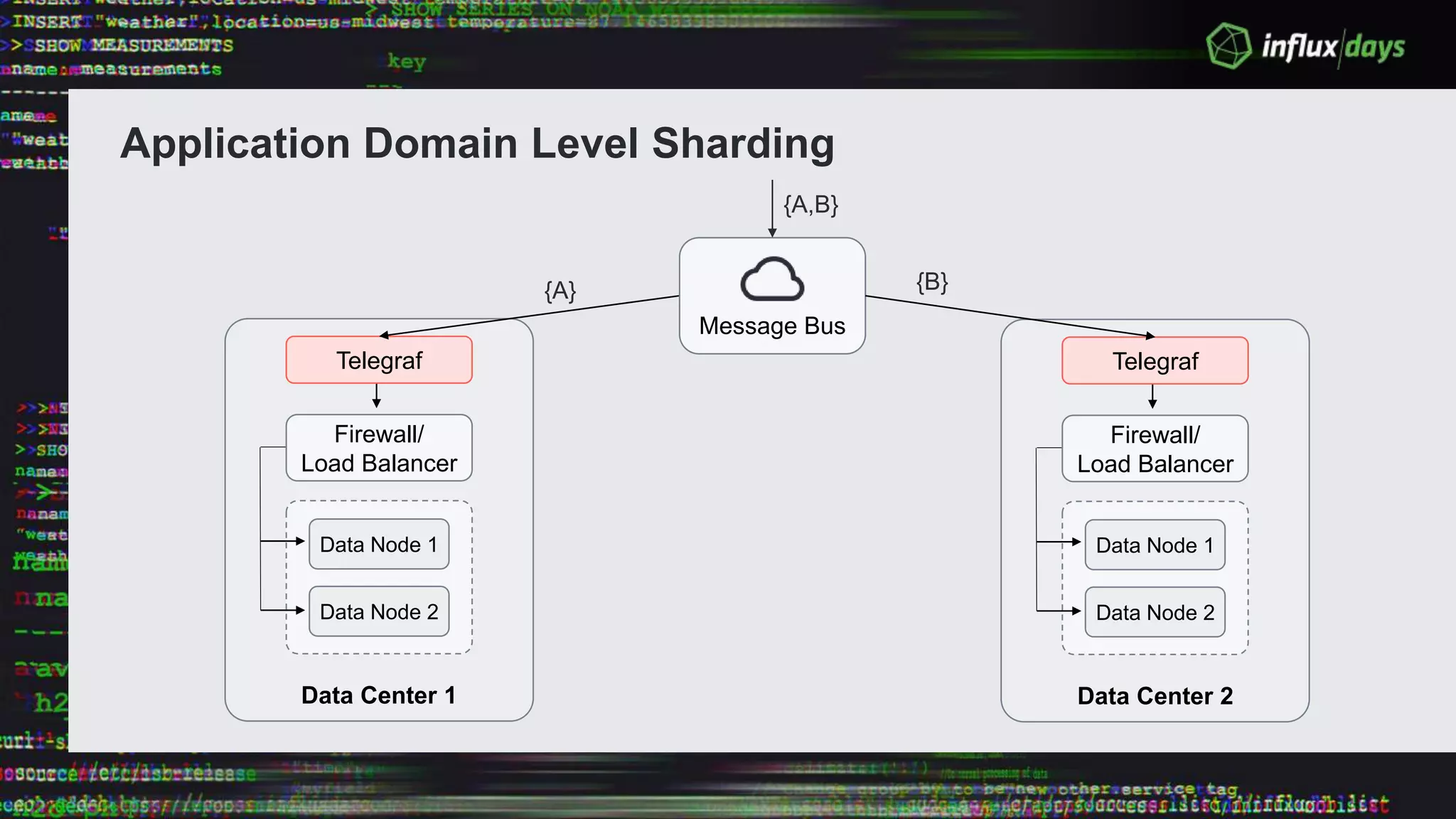 Data Center 1
Firewall/
Load Balancer
Data Node 1
Data Node 2
Telegraf
Message Bus
Application Domain Level Sharding
Data Center 2
Firewall/
Load Balancer
Data Node 1
Data Node 2
Telegraf
{A,B}
{A} {B}
 