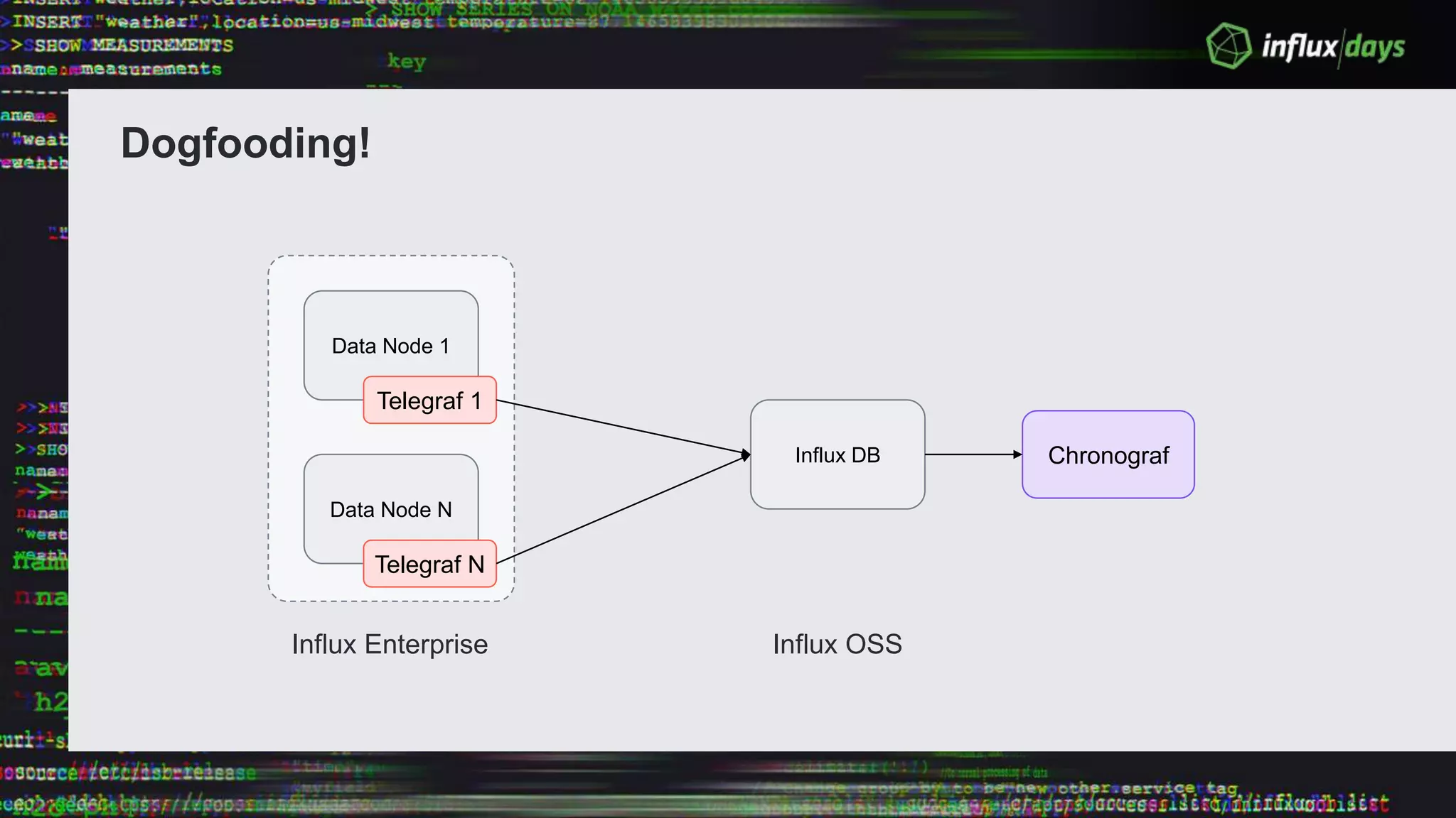 Dogfooding!
Data Node 1
Telegraf 1
Data Node N
Telegraf N
Influx Enterprise
Influx DB
Influx OSS
Chronograf
 