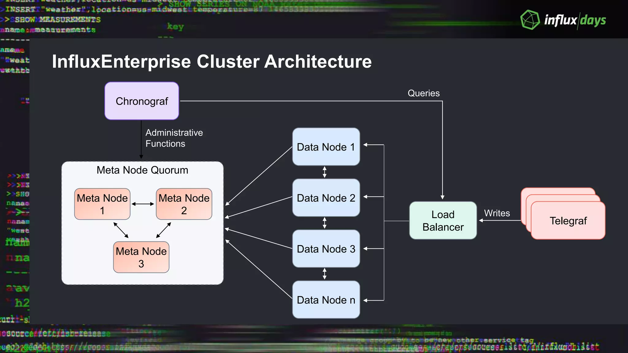 InfluxEnterprise Cluster Architecture
Chronograf
Data Node 1
Data Node 2
Data Node 3
Data Node n
Telegraf
Telegraf
Telegraf
Meta Node Quorum
Meta Node
1
Meta Node
2
Meta Node
3
Administrative
Functions
Load
Balancer
Writes
Queries
 