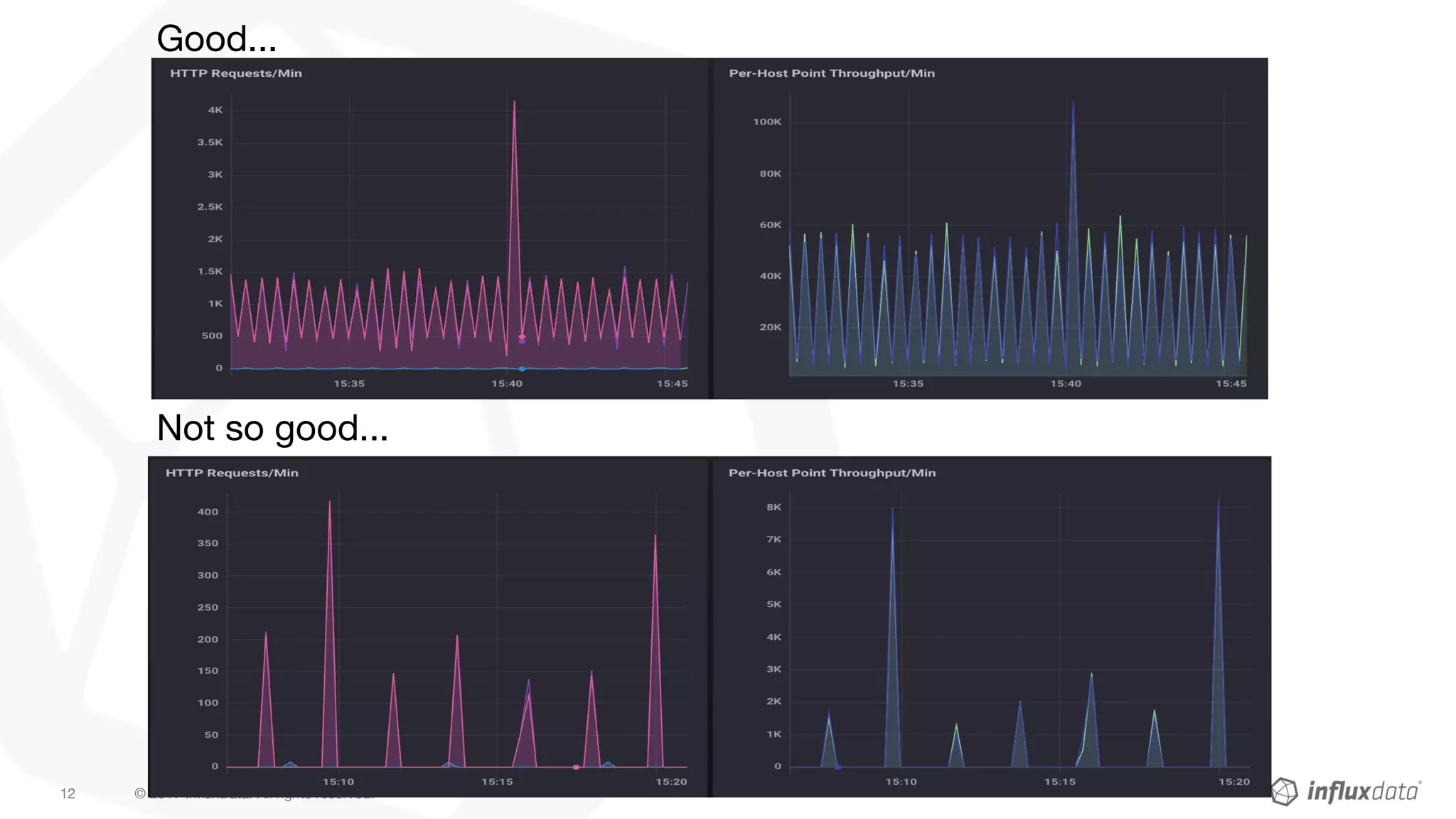 © 2017 InfluxData. All rights reserved.12
Good...
Not so good...
 