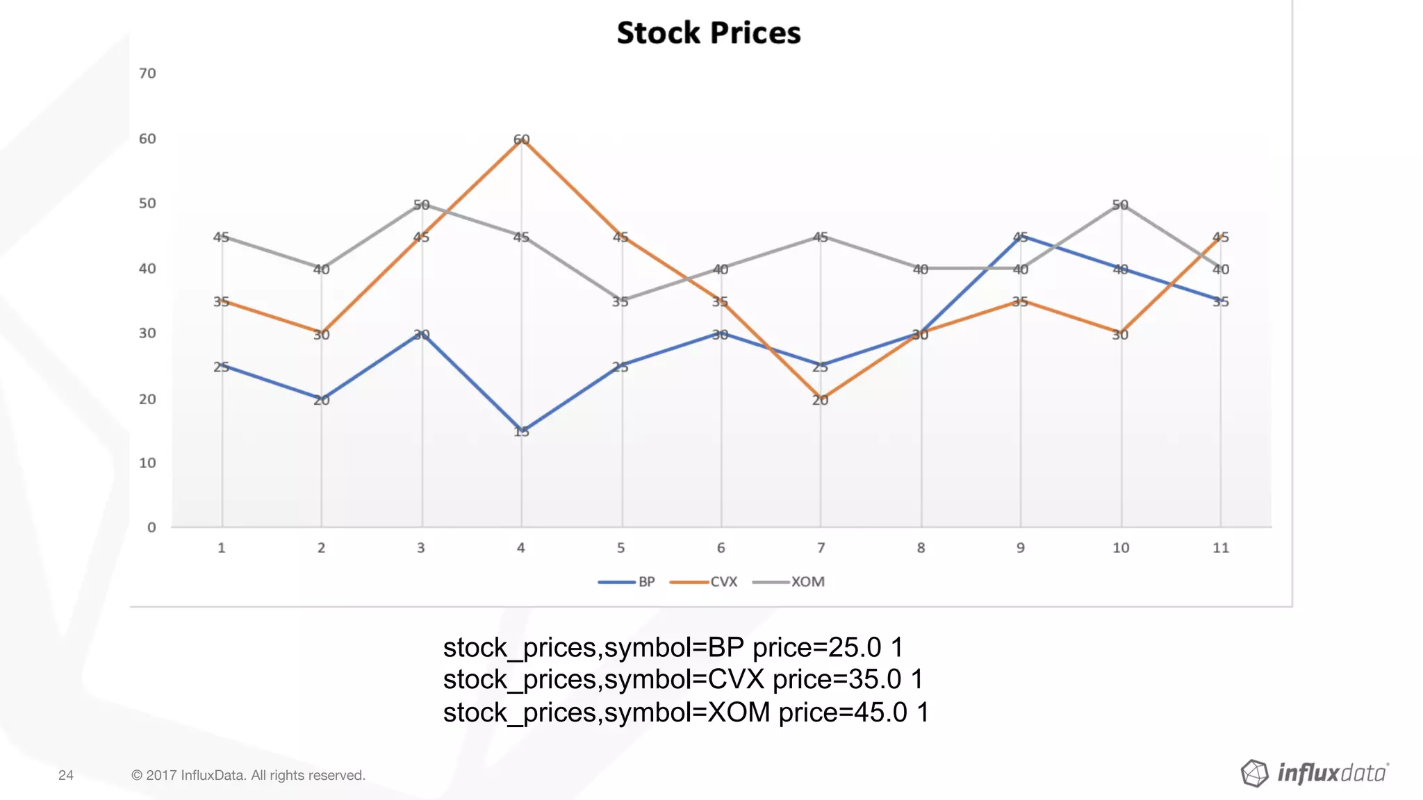 © 2017 InfluxData. All rights reserved.24
stock_prices,symbol=BP price=25.0 1
stock_prices,symbol=CVX price=35.0 1
stock_prices,symbol=XOM price=45.0 1
 
