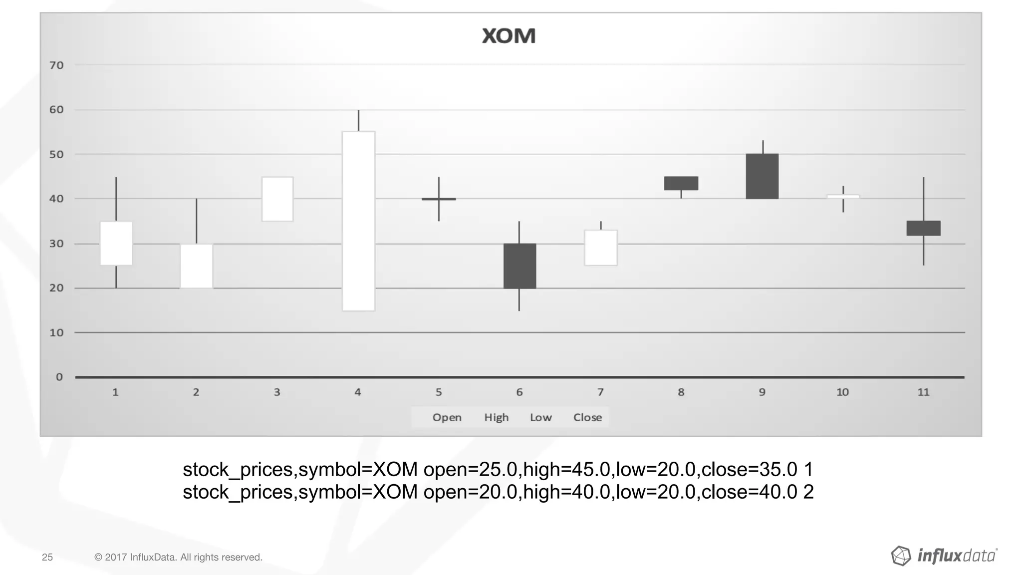 © 2017 InfluxData. All rights reserved.25
stock_prices,symbol=XOM open=25.0,high=45.0,low=20.0,close=35.0 1
stock_prices,symbol=XOM open=20.0,high=40.0,low=20.0,close=40.0 2
 