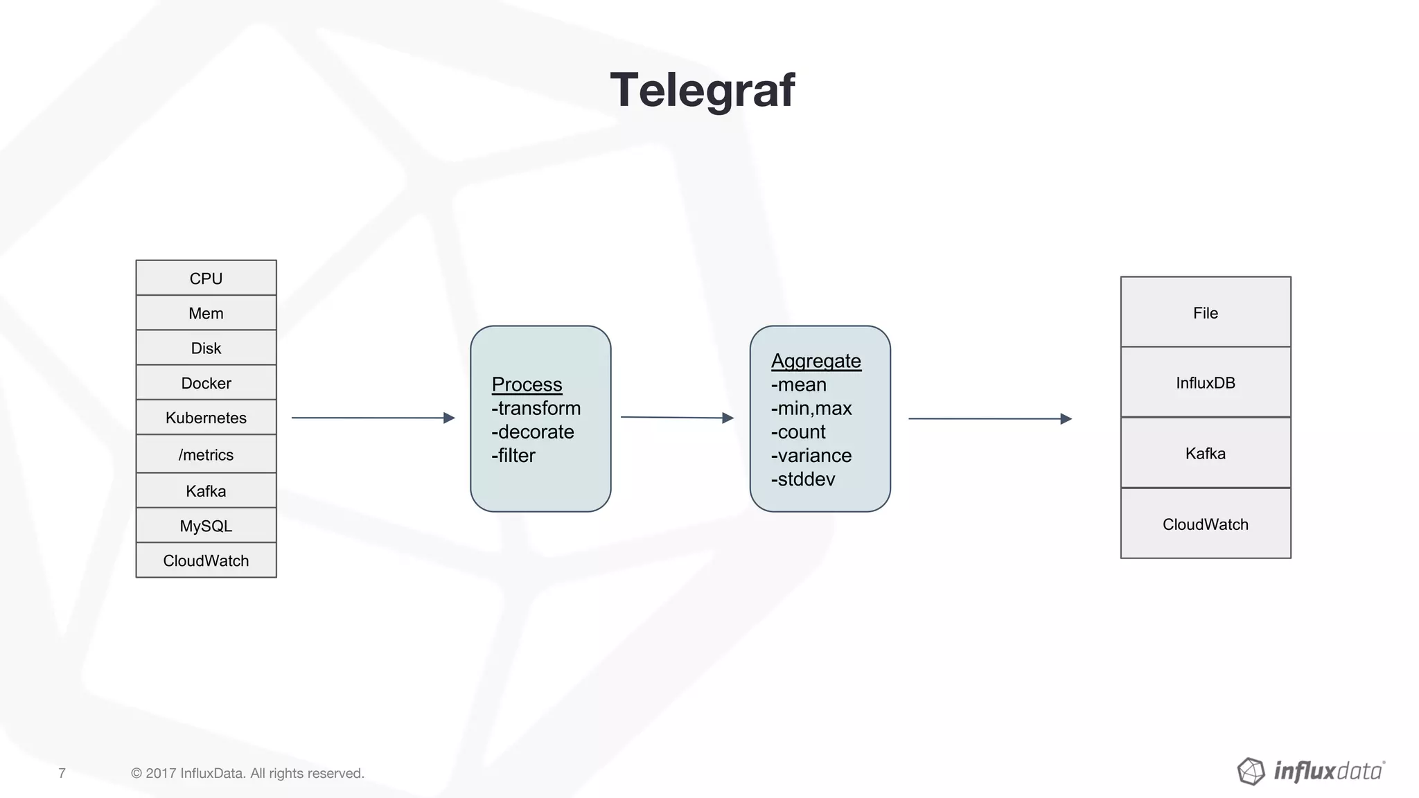© 2017 InfluxData. All rights reserved.7
Telegraf
CPU
Mem
Disk
Docker
Kubernetes
/metrics
Kafka
MySQL
Process
-transform
-decorate
-filter
Aggregate
-mean
-min,max
-count
-variance
-stddev
File
InfluxDB
Kafka
CloudWatch
CloudWatch
 