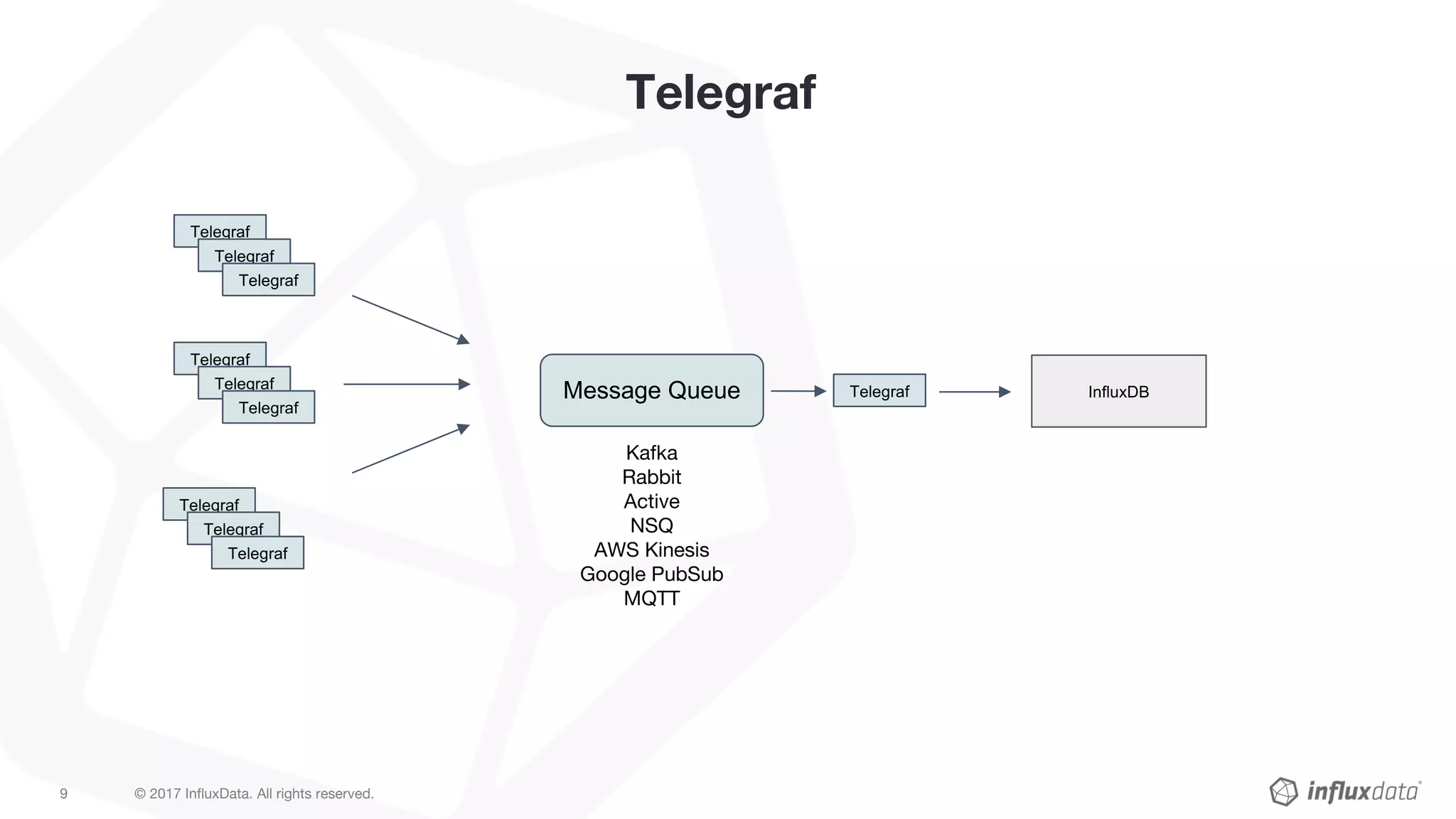 © 2017 InfluxData. All rights reserved.9
Telegraf
InfluxDB
Telegraf
Telegraf
Telegraf
Telegraf
Telegraf
Telegraf
Telegraf
Telegraf
Telegraf
Message Queue Telegraf
Kafka
Rabbit
Active
NSQ
AWS Kinesis
Google PubSub
MQTT
 