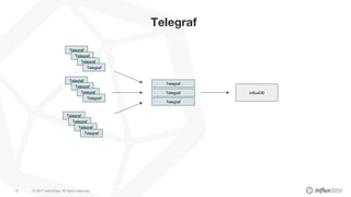 © 2017 InfluxData. All rights reserved.10
Telegraf
InfluxDB
Telegraf
Telegraf
Telegraf
Telegraf
Telegraf
Telegraf
Telegraf
Telegraf
Telegraf
Telegraf
Telegraf
Telegraf
Telegraf
Telegraf
Telegraf
 
