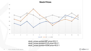 © 2017 InfluxData. All rights reserved.24
stock_prices,symbol=BP price=25.0 1
stock_prices,symbol=CVX price=35.0 1
stock_prices,symbol=XOM price=45.0 1
 