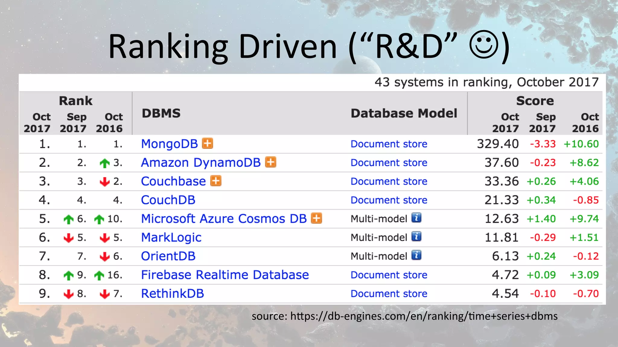 Ranking	Driven	(“R&D”	J)	
source:	h1ps://db-engines.com/en/ranking/$me+series+dbms	
 