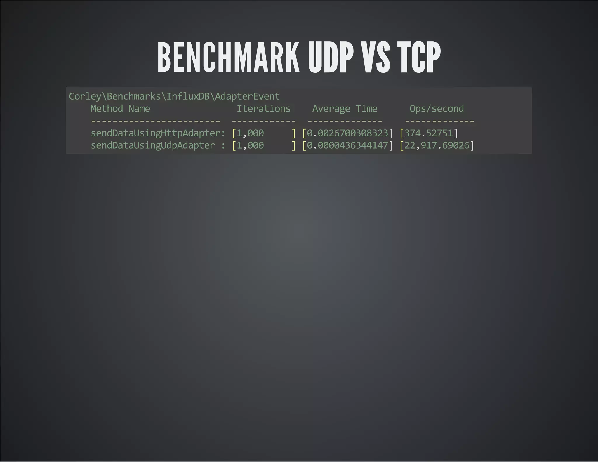 BENCHMARK UDP VS TCP CorleyBenchmarksInfluxDBAdapterEvent Method Name Iterations Average Time Ops/second ------------------------ ------------ -------------- ------------- sendDataUsingHttpAdapter: [1,000 ] [0.0026700308323] [374.52751] sendDataUsingUdpAdapter : [1,000 ] [0.0000436344147] [22,917.69026] 