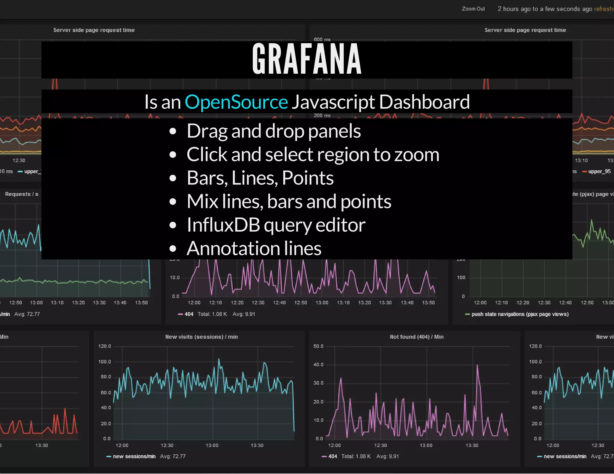 GRAFANA Is an Javascript OpenSource Dashboard Drag and drop panels Click and select region to zoom Bars, Lines, Points Mix lines, bars and points InfluxDB query editor Annotation lines 