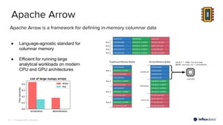 | © Copyright 2023, InﬂuxData
27
Apache Arrow
Apache Arrow is a framework for deﬁning in-memory columnar data
● Language-agnostic standard for
columnar memory
● Efficient for running large
analytical workloads on modern
CPU and GPU architectures
 