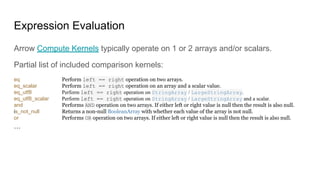 Expression Evaluation
Arrow Compute Kernels typically operate on 1 or 2 arrays and/or scalars.
Partial list of included co...