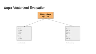 Expr Vectorized Evaluation
BinaryExpr
op: Or
True
False
False
True
…
True
False
BooleanArray
False
False
False
False
…
Fal...