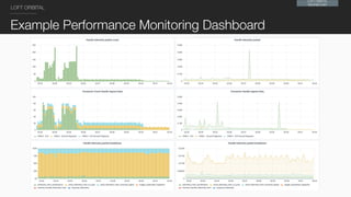 LOFT ORBITAL
PROPRIETARY
LOFT ORBITAL
Example Performance Monitoring Dashboard
 