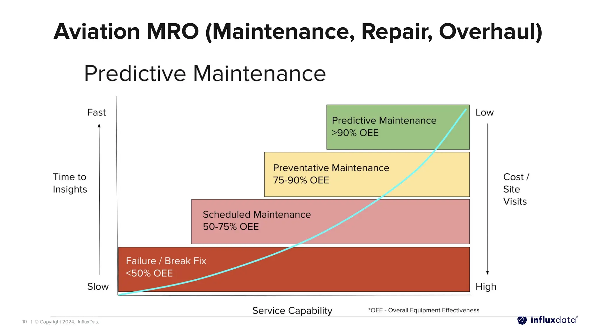 | © Copyright 2024, InﬂuxData
10
Aviation MRO (Maintenance, Repair, Overhaul)
 