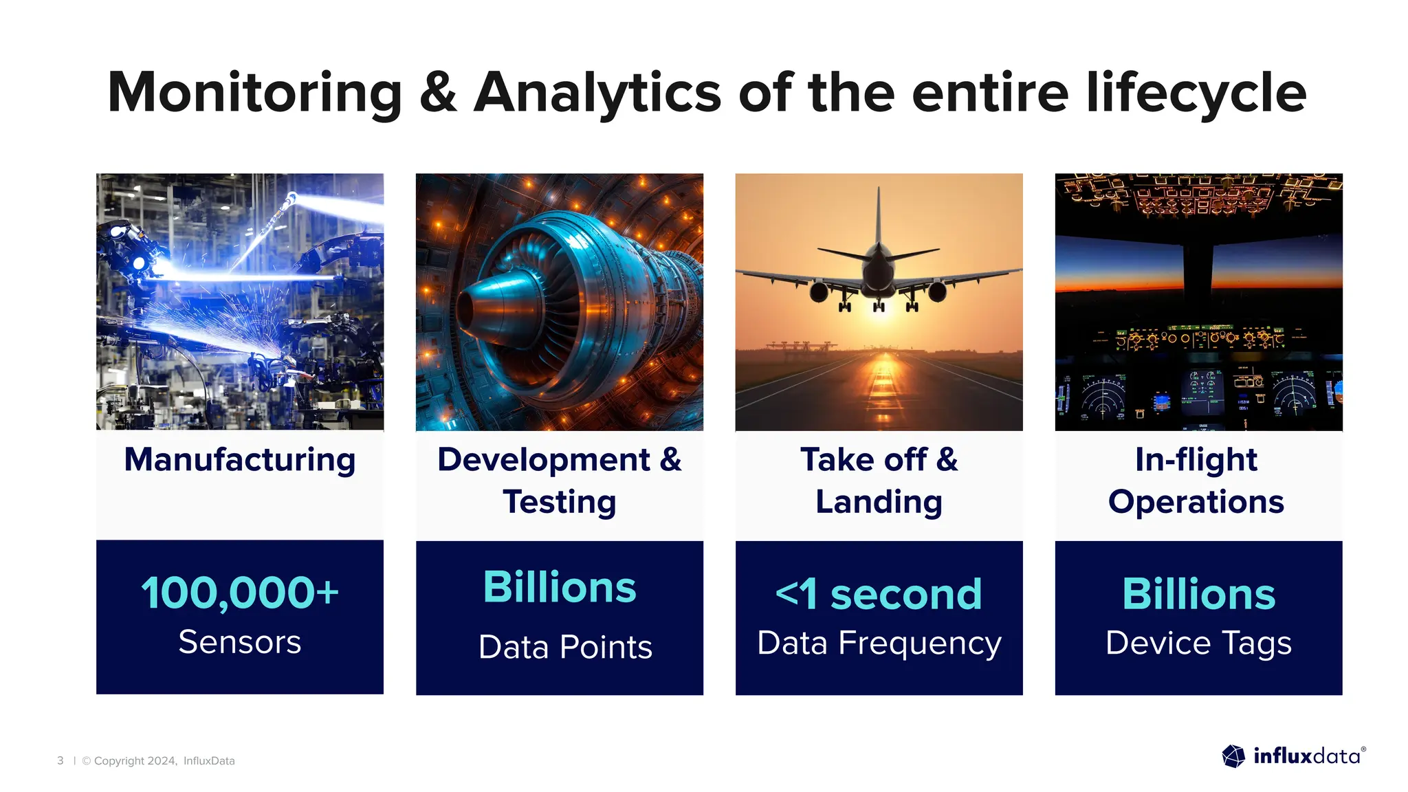 | © Copyright 2024, InﬂuxData
3
Monitoring & Analytics of the entire lifecycle
Manufacturing
100,000+
Sensors
Development &
Testing
Billions
Data Points
In-ﬂight
Operations
Billions
Device Tags
<1 second
Data Frequency
Take oﬀ &
Landing
 