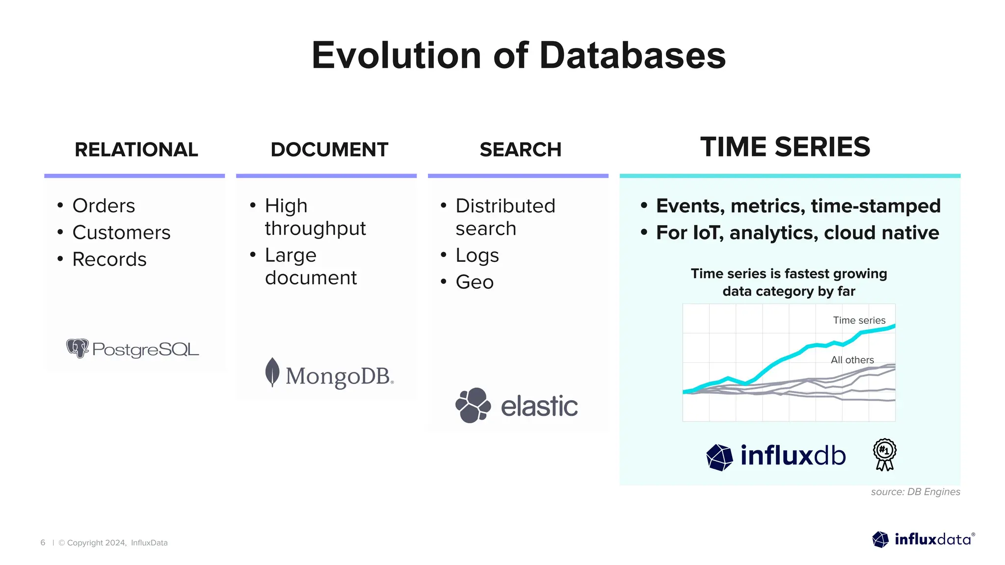 | © Copyright 2024, InﬂuxData
6
TIME SERIES
Evolution of Databases
DOCUMENT SEARCH
RELATIONAL
• Events, metrics, time-stamped
• For IoT, analytics, cloud native
• Distributed
search
• Logs
• Geo
• High
throughput
• Large
document
• Orders
• Customers
• Records
Time series is fastest growing
data category by far
All others
Time series
source: DB Engines
inﬂuxdb
 