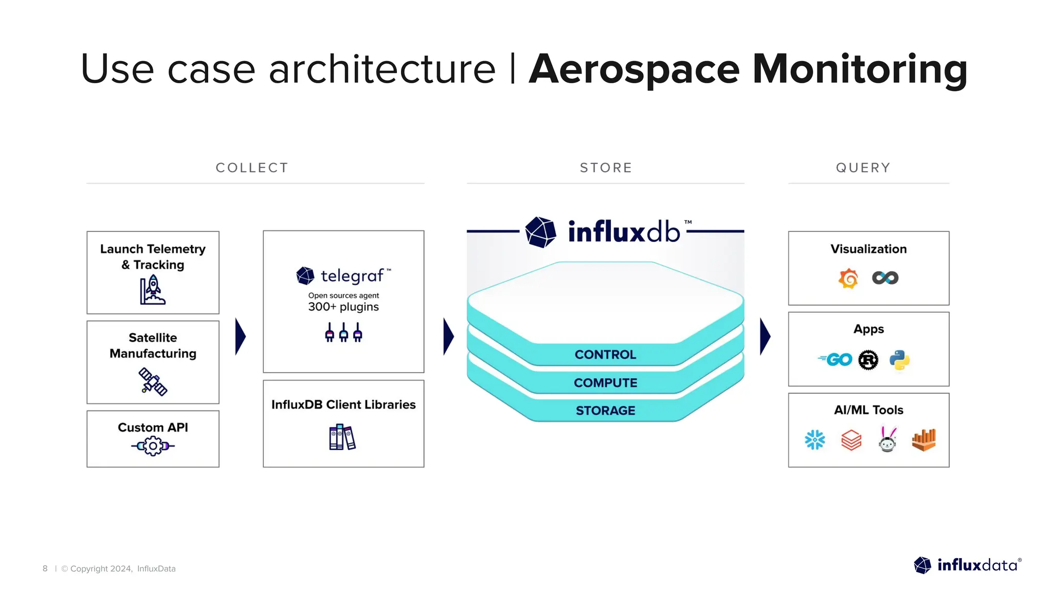 | © Copyright 2024, InﬂuxData
8
Use case architecture | Aerospace Monitoring
 