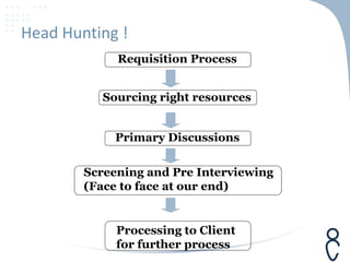 TAPF - talent Acquisition Process Flow.PPTX