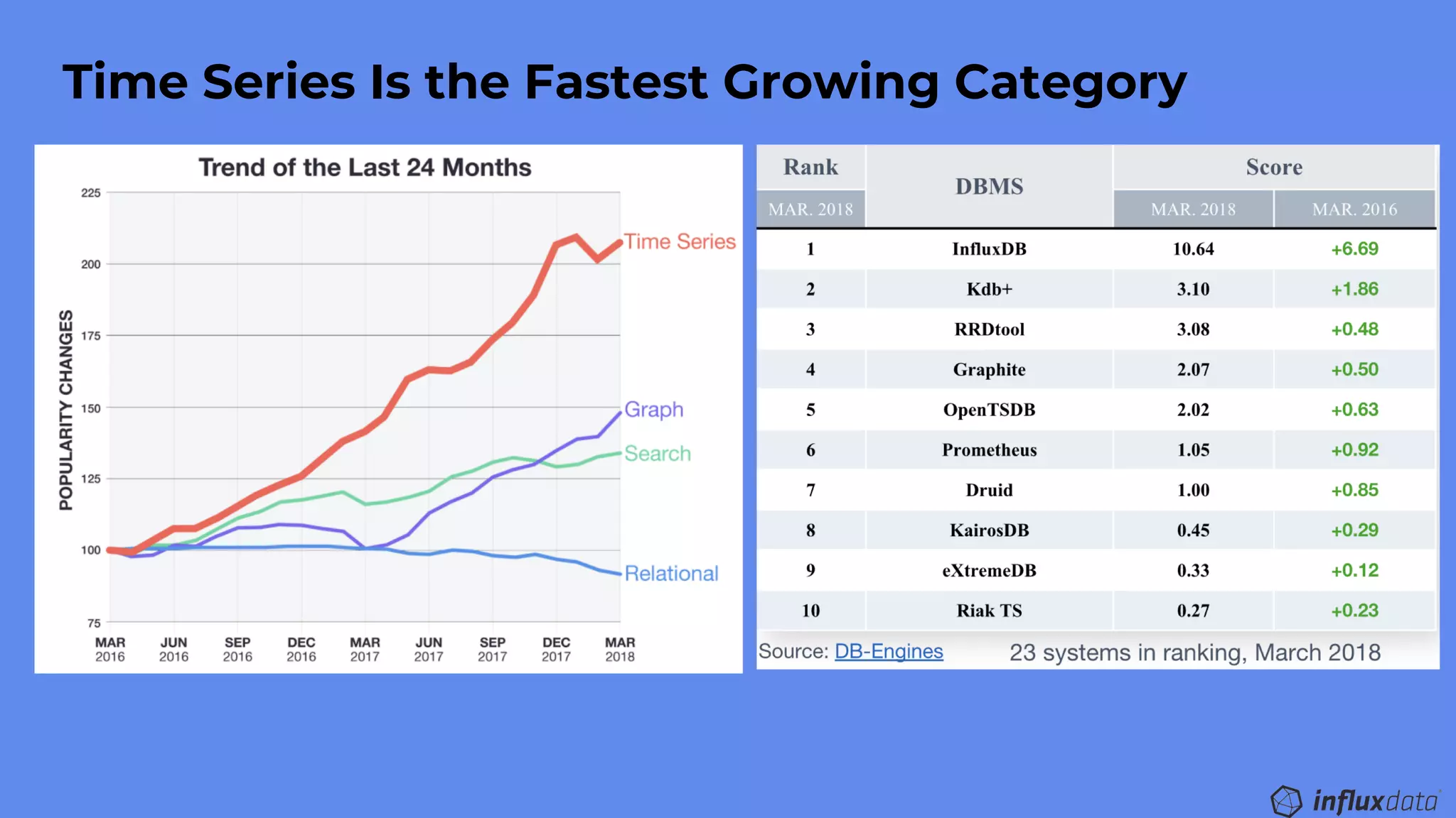Time Series Is the Fastest Growing Category
 