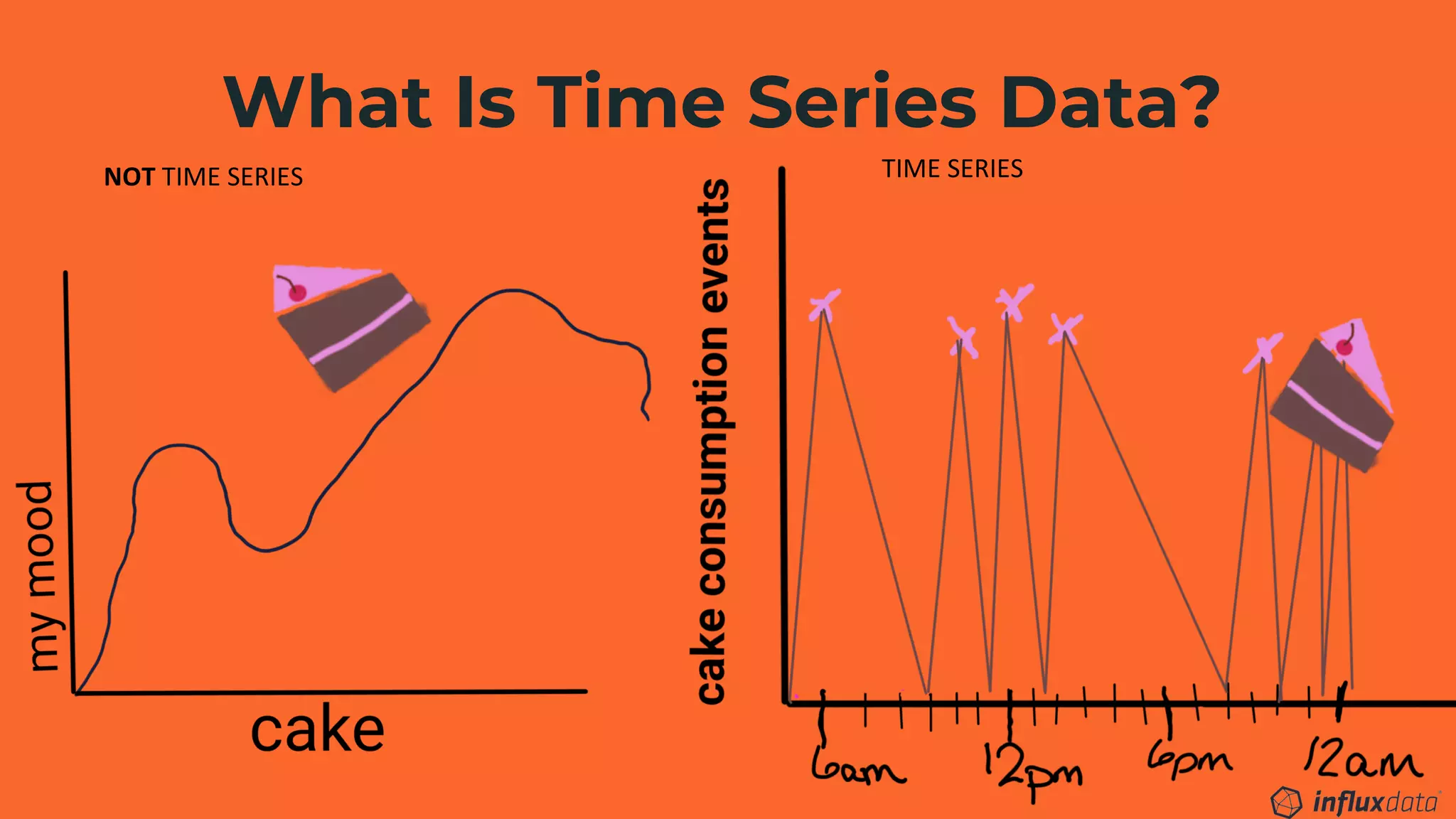 What Is Time Series Data?
NOT TIME SERIES TIME SERIES
 