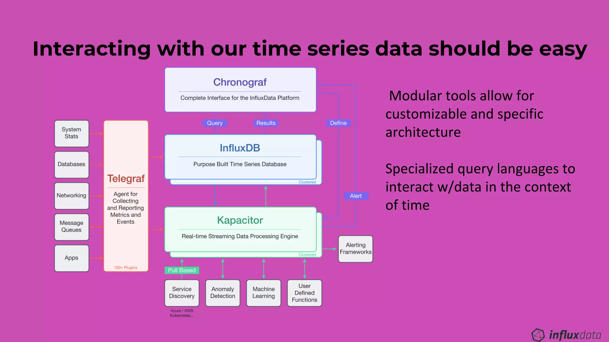 Interacting with our time series data should be easy
Modular tools allow for
customizable and specific
architecture
Specialized query languages to
interact w/data in the context
of time
 