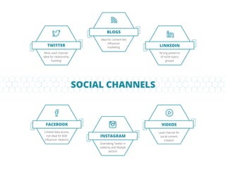 SOCIAL CHANNELS
Most used channel,
ideal for relationship
building
TWITTER
Ideal for content-led
inﬂuencer
marketing
BLOGS
Strong presence
of niche topics
groups
LINKEDIN
Limited data access,
not ideal for B2B
inﬂuencer relations
FACEBOOK
Lead channel for
social content
creation
VIDEOS
Overtaking Twitter in
celebrity and life-
style
INSTAGRAM
 