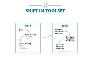 SHIFT IN TOOLSET
Customer
Advocacy
Platforms
Employee
Advocacy
Platforms
Category
Inﬂuencer
Platforms
Excel
Twitter Tools
Hootsuite
Tweetdeck
Social Listening
Radian6
Sysomos
Brandwatch
20152014
Source: Forrester, 2015
 