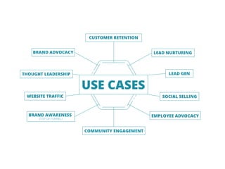 EMPLOYEE ADVOCACY
LEAD GEN
BRAND AWARENESS
BRAND ADVOCACY
CUSTOMER RETENTION
LEAD NURTURING
USE CASES
(TOP OF FUNNEL)
THOUGHT LEADERSHIP
SOCIAL SELLINGWEBSITE TRAFFIC
COMMUNITY ENGAGEMENT
 