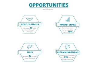 OPPORTUNITIES
source:McKinsey
Generates 3x more
“word-of-mouth”
messages
WORD OF MOUTH
Can increase brand
market share by as
much as 10%
MARKET SHARE
Generates 2x the sales
of paid advertising
SALES
£
Results in recommendations
up to 50x more likely
to trigger a purchase
RECOMMENDATIONS
 