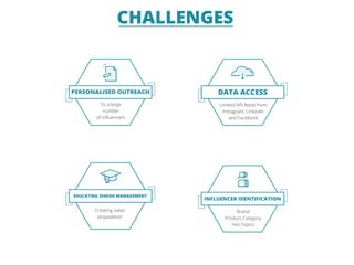 CHALLENGES
Limited API feeds from
Instagram, LinkedIn
and Facebook
DATA ACCESS
Brand
Product Category
Hot Topics
INFLUENCER IDENTIFICATION
Creating value
proposition
EDUCATING SENIOR MANAGEMENT
To a large
number
of inﬂuencers
PERSONALISED OUTREACH
 