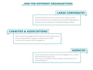 ...AND FOR DIFFERENT ORGANISATIONS
AGENCIES
LARGE CORPORATES
CHARITIES & ASSOCIATIONS
Inﬂuencer identiﬁcation less of an issue with access to agency
resource. How should we best structure workﬂow through multiple
PR/digital agencies? What are inﬂuencers’ expectations?
Paid/Organic/Managed by agent?
How can we prioritise engagement with minimal resource &
capacity to react? How can we align diﬀerent messages to multiple
inﬂuencer groups? Lack of content to generate inﬂuencer
engagement
How can we build value proposition of inﬂuencer engagement for
our clients? What are the best tool sets to use? How can we run
cost-eﬀective inﬂuencer relations and ensure we are not over-
servicing clients?
 