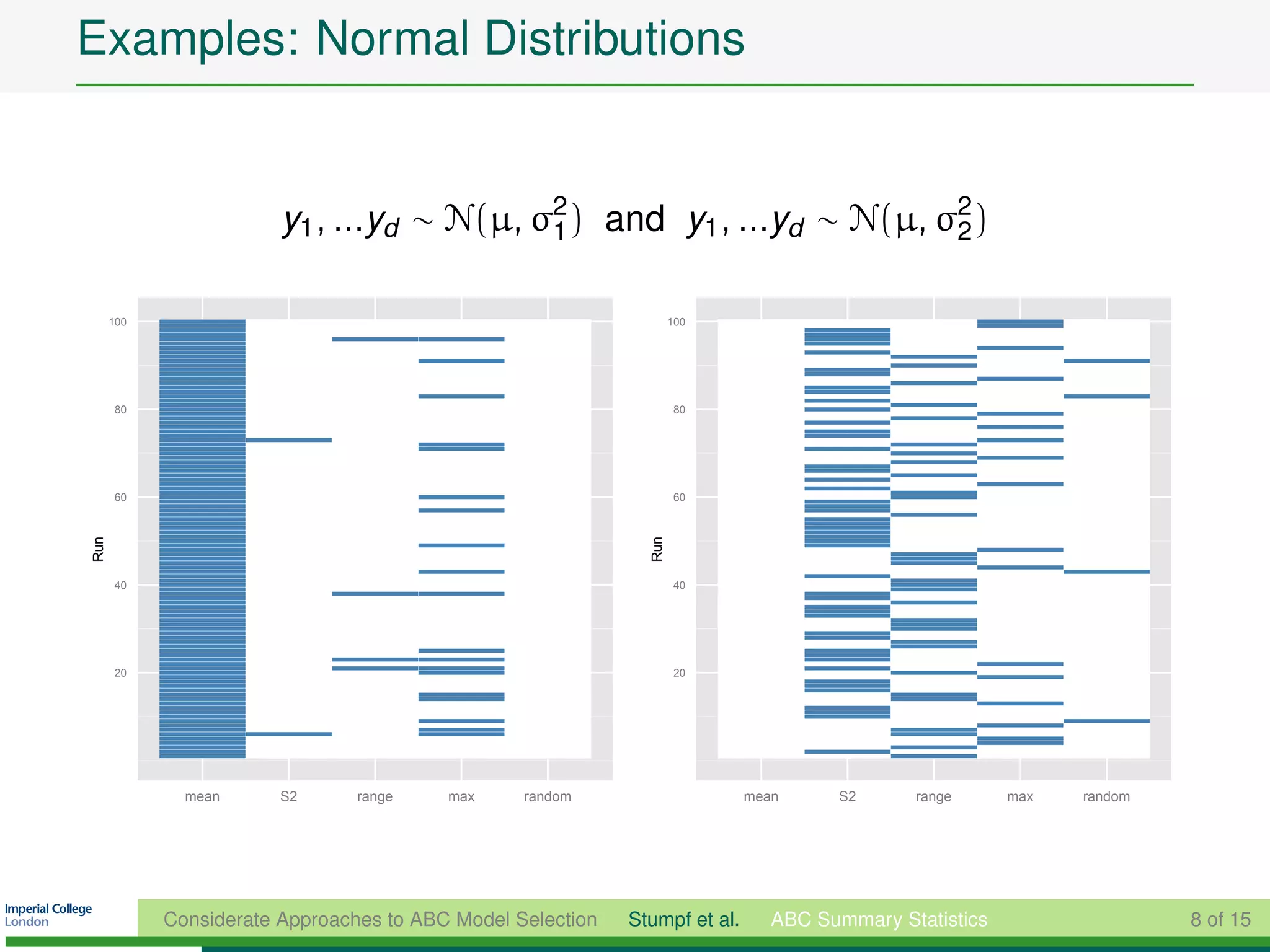 Examples: Normal Distributions


                        y1 , ...yd ∼ N(µ, σ2 ) and y1 , ...yd ∼ N(µ, σ2 )
                                           1                          2


      100                                                           100




      80                                                            80




      60                                                            60
Run




                                                              Run
      40                                                            40




      20                                                            20




              mean      S2      range    max     random                     mean     S2      range      max   random




            Considerate Approaches to ABC Model Selection   Stumpf et al.      ABC Summary Statistics                  8 of 15
 