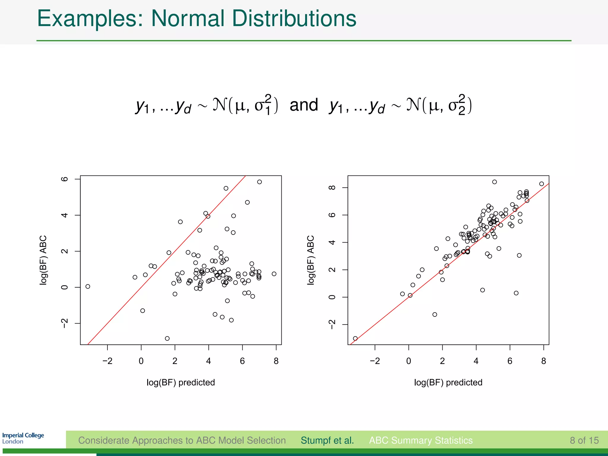 Examples: Normal Distributions


                               y1 , ...yd ∼ N(µ, σ2 ) and y1 , ...yd ∼ N(µ, σ2 )
                                                  1                          2
              6




                                                                                      q                                                                            q           q




                                                                                                             8
                                                                  q
                                                                                                                                                                 qqq
                                                                                                                                                                 qqq
                                                                                  q                                                                                q
                                                                                                                                                         q     qq
                                                                                                                                                          q
                                                           q                                                                                           qq q qq q
                                                                                                                                                             q
                                                                                                                                                       q q q q q




                                                                                                             6
              4




                                                            q             q                                                                                q
                                                                                                                                                      q qq
                                                                                                                                                      q qq       q
                                                   q                                                                                                       q
                                                                                                                                                 q    q qq q q
                                                                                                                                                       q q q q
                                                       q              q                                                                              qq q q
                                                                          q                                                                     q q q q q
                                                                                                                                                qq  q
                                                                                                                                                   qq q q
                                                                                                                                                 q qq
log(BF) ABC




                                                                                               log(BF) ABC
                                                                                                                                             q    q q




                                                                                                             4
                                                                                                                                               q
                                                            q                                                                          q          q                q
              2




                                           q        qq        q                                                                                q qq
                                                                                                                                                q             q
                                                      q       q                                                                              q q
                                                                                                                                            qq                 q           q
                                                     q     q qq
                                                            q q
                                      qq                 q          q                                                                        q
                                                        q q
                                                      q q qqqqqq    qq                                                             q




                                                                                                             2
                                  q             q q  q qq           qq
                                                            qqq q qq q
                                                            q                             q                                       q
                                                                                                                                           q
                              q                 q q qq q q q qq q q
                                                    q q q q qq q                                                                           q
                                               qq q q q q
                                                               qq                                                             q
                    q
              0




                                                      qq                                                                                                  q
                                               q                  qq                                                        q q                                            q
                                                                    q




                                                                                                             0
                                                                q
                                  q
                                                                q q                                                                    q
                                                                      q
              −2




                                                                                                             −2
                                           q                                                                      q



                        −2        0            2           4                  6           8                           −2     0             2          4                6       8

                                      log(BF) predicted                                                                           log(BF) predicted




                   Considerate Approaches to ABC Model Selection                              Stumpf et al.           ABC Summary Statistics                                       8 of 15
 