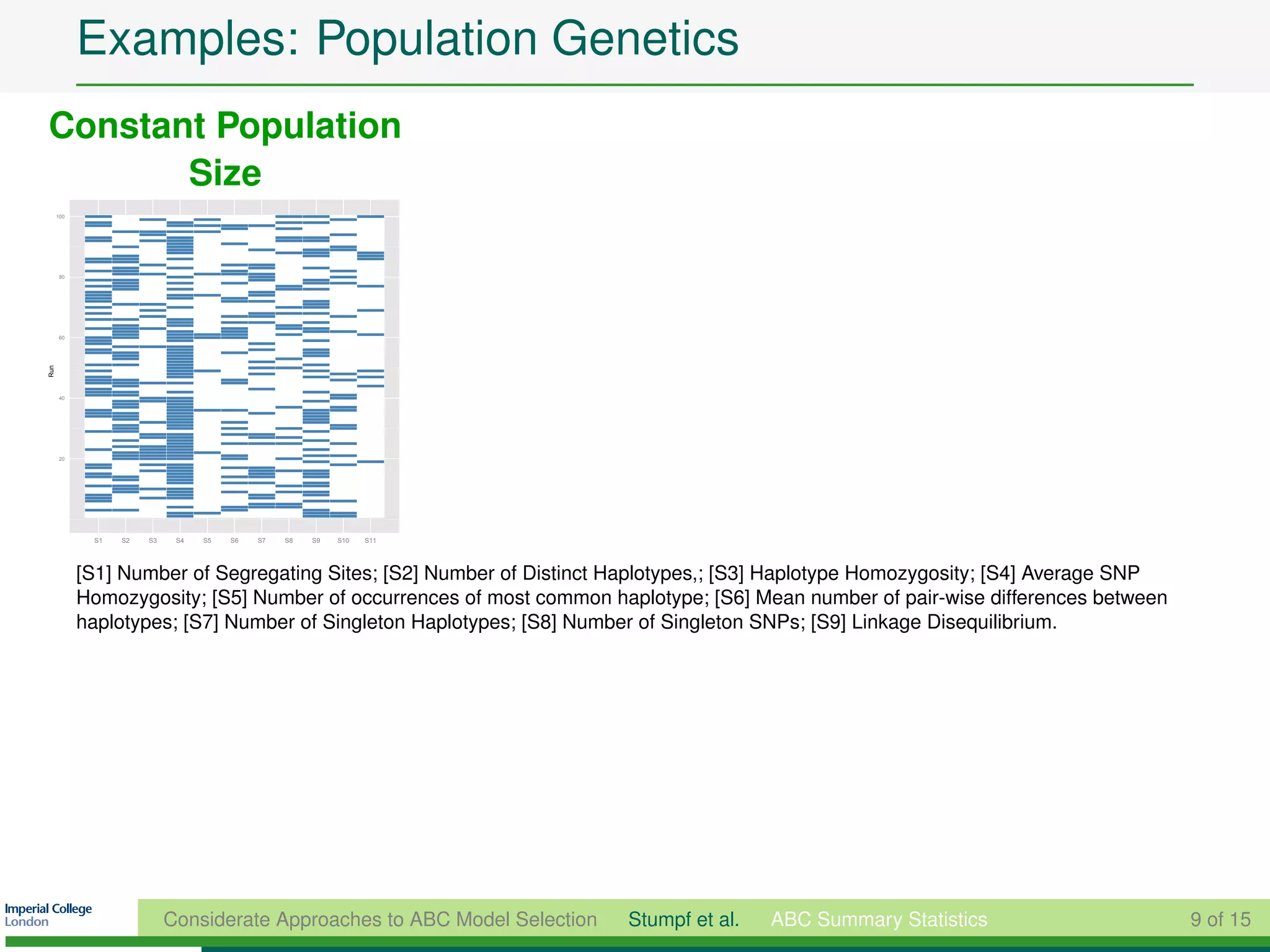 Examples: Population Genetics
Constant Population
       Size
      100




      80




      60
Run




      40




      20




             S1   S2   S3    S4   S5   S6   S7   S8   S9   S10   S11




            [S1] Number of Segregating Sites; [S2] Number of Distinct Haplotypes,; [S3] Haplotype Homozygosity; [S4] Average SNP
            Homozygosity; [S5] Number of occurrences of most common haplotype; [S6] Mean number of pair-wise differences between
            haplotypes; [S7] Number of Singleton Haplotypes; [S8] Number of Singleton SNPs; [S9] Linkage Disequilibrium.




                            Considerate Approaches to ABC Model Selection   Stumpf et al.   ABC Summary Statistics                 9 of 15
 