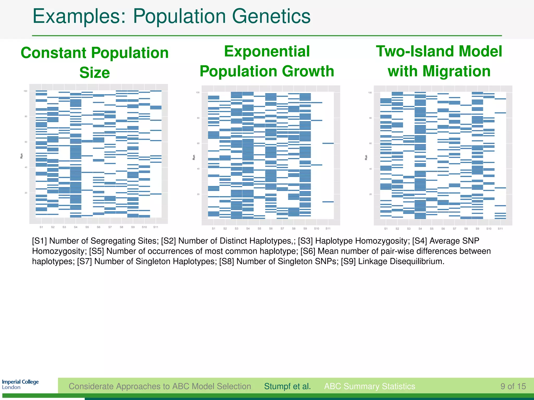 Examples: Population Genetics
Constant Population                                                               Exponential                                                               Two-Island Model
       Size                                                                    Population Growth                                                             with Migration
      100
                                                                             100                                                                      100




      80
                                                                             80                                                                       80




      60
                                                                             60                                                                       60
Run




                                                                       Run




                                                                                                                                                Run
      40
                                                                             40                                                                       40




      20
                                                                             20                                                                       20




             S1   S2   S3    S4   S5   S6   S7   S8   S9   S10   S11
                                                                                   S1   S2   S3   S4   S5    S6   S7   S8   S9   S10   S11                   S1   S2   S3   S4   S5   S6   S7   S8   S9   S10   S11




            [S1] Number of Segregating Sites; [S2] Number of Distinct Haplotypes,; [S3] Haplotype Homozygosity; [S4] Average SNP
            Homozygosity; [S5] Number of occurrences of most common haplotype; [S6] Mean number of pair-wise differences between
            haplotypes; [S7] Number of Singleton Haplotypes; [S8] Number of Singleton SNPs; [S9] Linkage Disequilibrium.




                            Considerate Approaches to ABC Model Selection                                   Stumpf et al.              ABC Summary Statistics                                                    9 of 15
 
