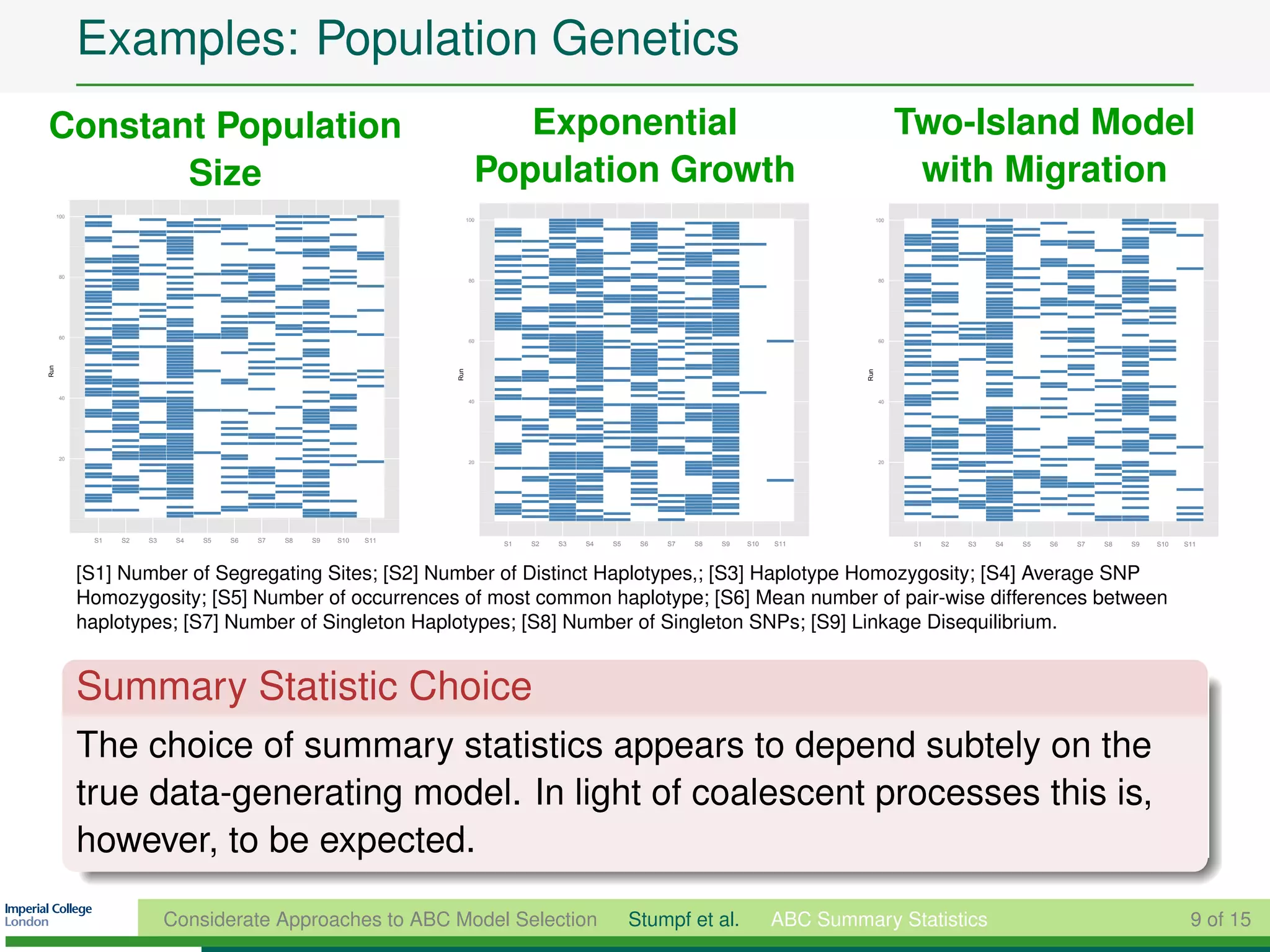 Examples: Population Genetics
Constant Population                                                               Exponential                                                               Two-Island Model
       Size                                                                    Population Growth                                                             with Migration
      100
                                                                             100                                                                      100




      80
                                                                             80                                                                       80




      60
                                                                             60                                                                       60
Run




                                                                       Run




                                                                                                                                                Run
      40
                                                                             40                                                                       40




      20
                                                                             20                                                                       20




             S1   S2   S3    S4   S5   S6   S7   S8   S9   S10   S11
                                                                                   S1   S2   S3   S4   S5    S6   S7   S8   S9   S10   S11                   S1   S2   S3   S4   S5   S6   S7   S8   S9   S10   S11




            [S1] Number of Segregating Sites; [S2] Number of Distinct Haplotypes,; [S3] Haplotype Homozygosity; [S4] Average SNP
            Homozygosity; [S5] Number of occurrences of most common haplotype; [S6] Mean number of pair-wise differences between
            haplotypes; [S7] Number of Singleton Haplotypes; [S8] Number of Singleton SNPs; [S9] Linkage Disequilibrium.


            Summary Statistic Choice
            The choice of summary statistics appears to depend subtely on the
            true data-generating model. In light of coalescent processes this is,
            however, to be expected.

                            Considerate Approaches to ABC Model Selection                                   Stumpf et al.              ABC Summary Statistics                                                    9 of 15
 